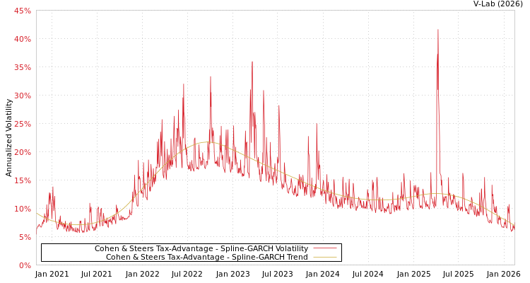 graph of Cohen & Steers Tax-Advantage SGARCH