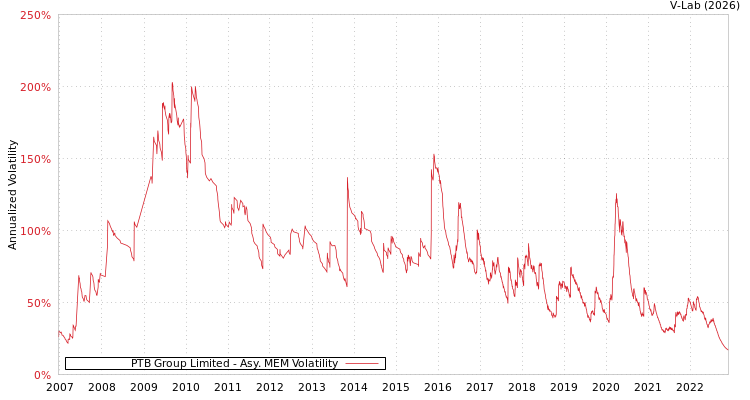 graph of PTB Group Limited AMEM