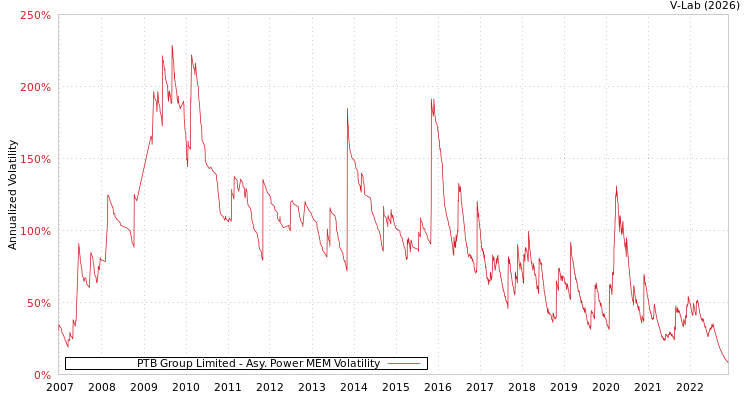 graph of PTB Group Limited APMEM