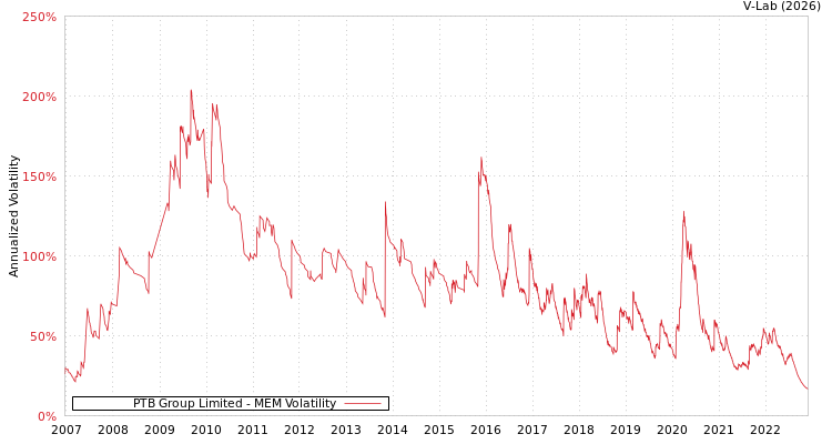 graph of PTB Group Limited MEM