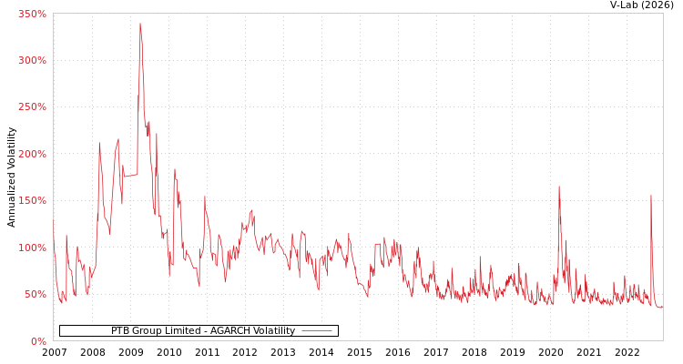 graph of PTB Group Limited AGARCH