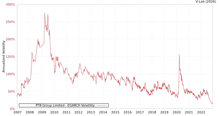 graph of PTB Group Limited EGARCH