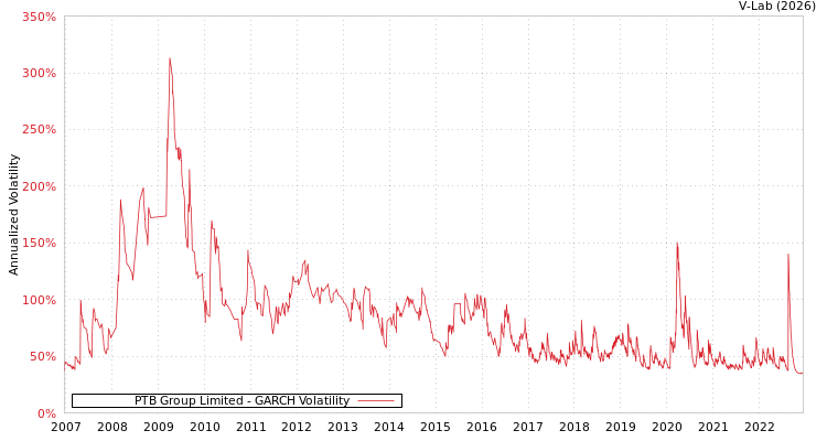 graph of PTB Group Limited GARCH