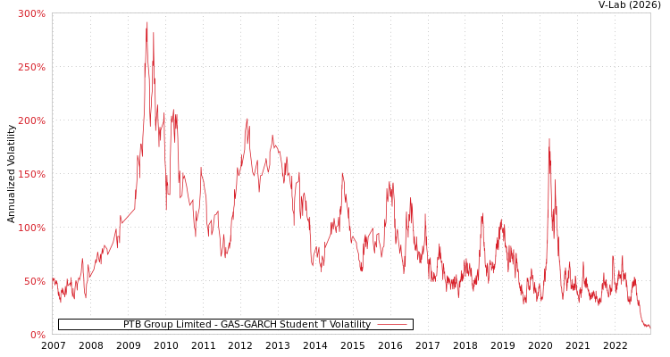graph of PTB Group Limited GAS-GARCH-T