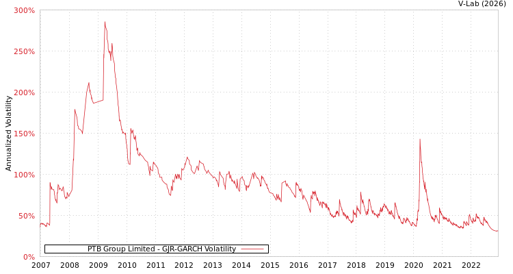 graph of PTB Group Limited GJR-GARCH