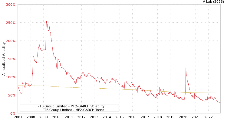 graph of PTB Group Limited MF2-GARCH
