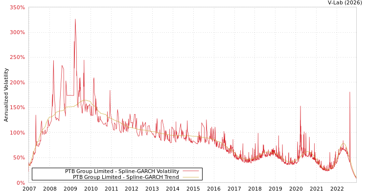 graph of PTB Group Limited SGARCH