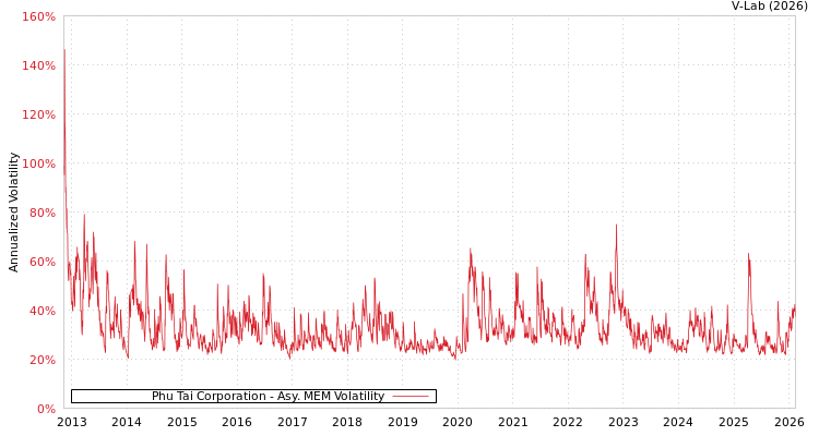 graph of Phu Tai Corporation AMEM