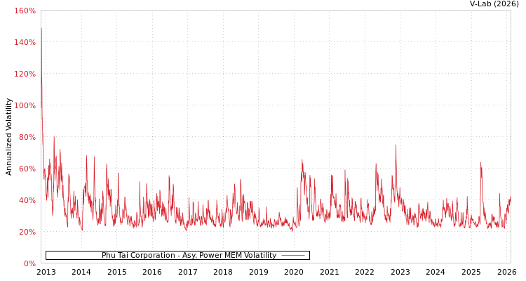graph of Phu Tai Corporation APMEM