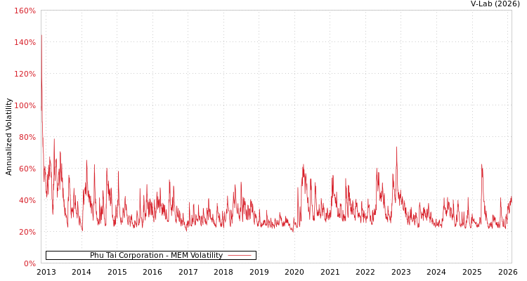 graph of Phu Tai Corporation MEM