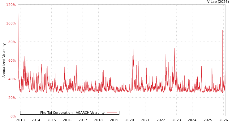 graph of Phu Tai Corporation AGARCH