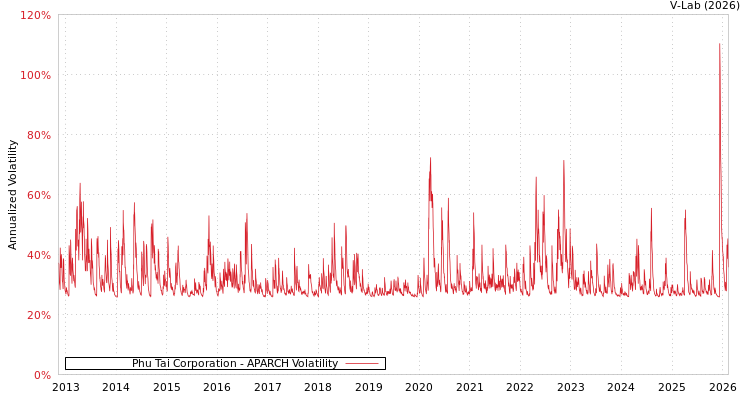 graph of Phu Tai Corporation APARCH