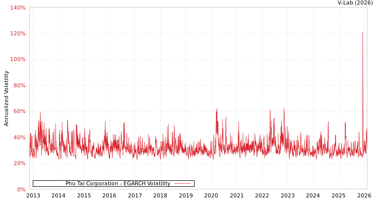 graph of Phu Tai Corporation EGARCH