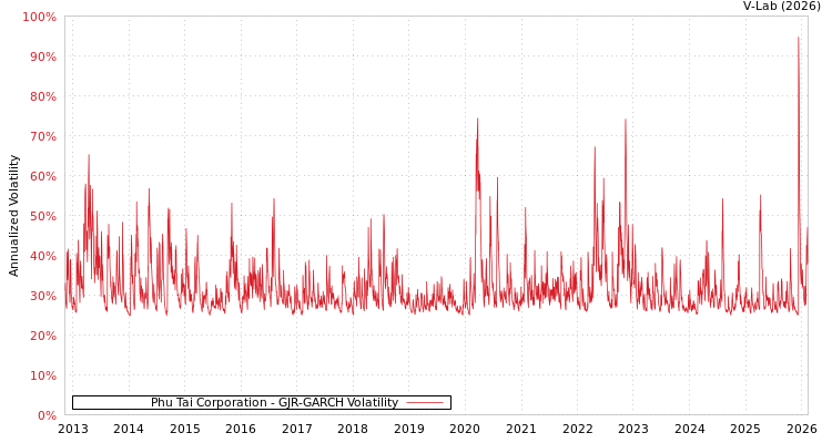 graph of Phu Tai Corporation GJR-GARCH