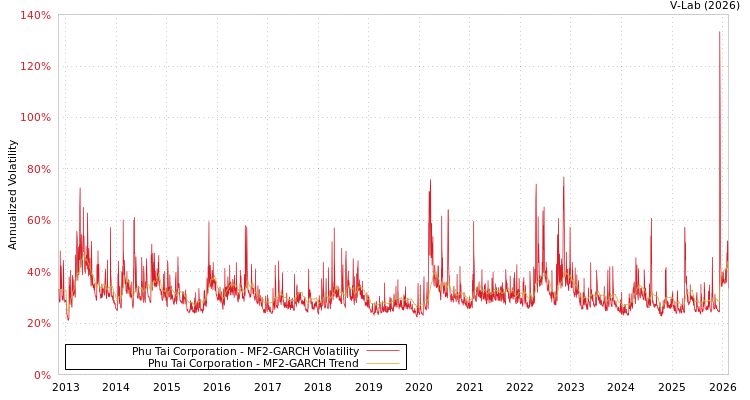 graph of Phu Tai Corporation MF2-GARCH
