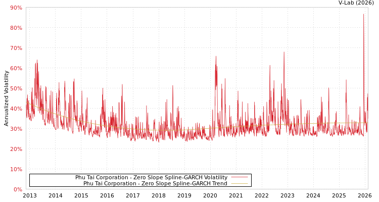 graph of Phu Tai Corporation S0GARCH