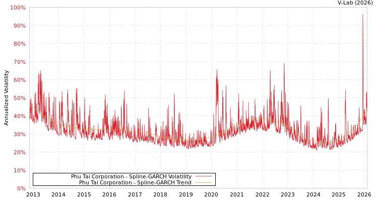 graph of Phu Tai Corporation SGARCH