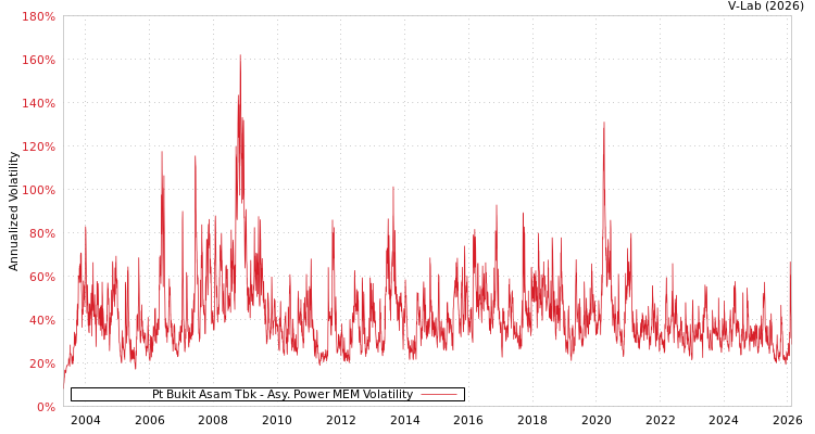 graph of Pt Bukit Asam Tbk APMEM