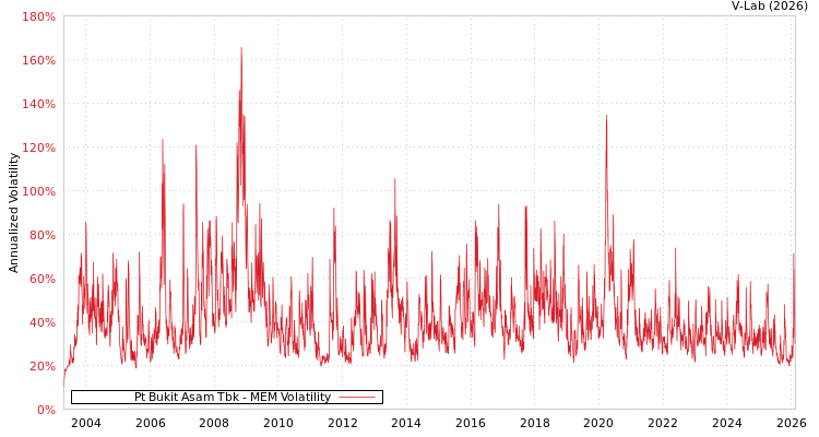 graph of Pt Bukit Asam Tbk MEM