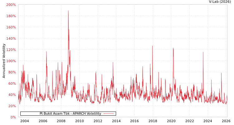 graph of Pt Bukit Asam Tbk APARCH