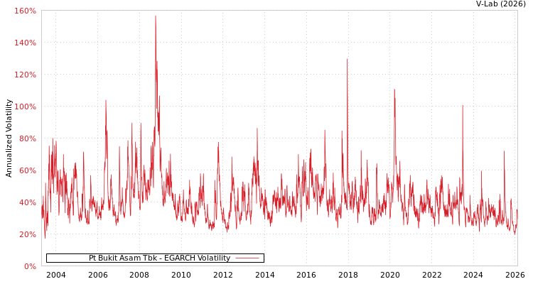graph of Pt Bukit Asam Tbk EGARCH