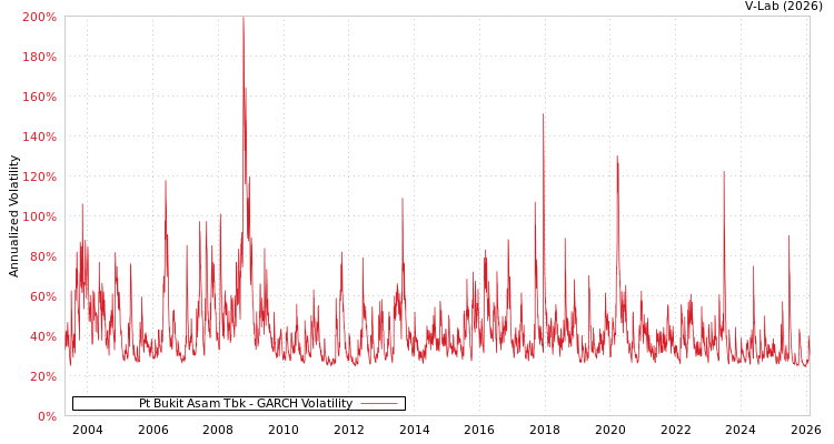 graph of Pt Bukit Asam Tbk GARCH