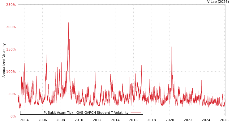 graph of Pt Bukit Asam Tbk GAS-GARCH-T