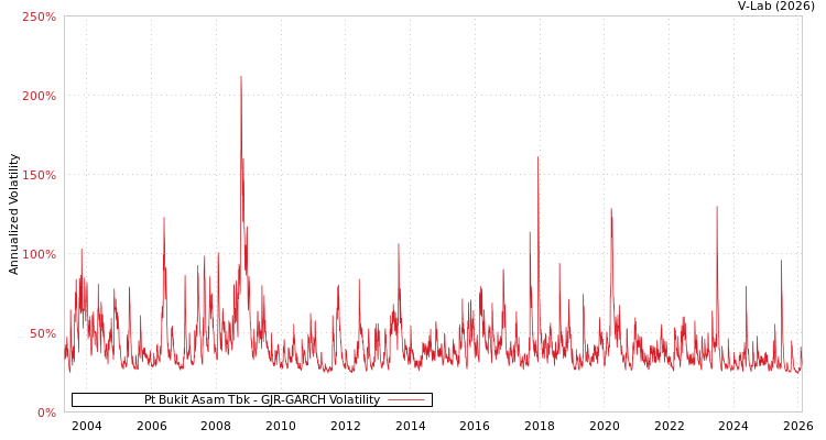 graph of Pt Bukit Asam Tbk GJR-GARCH