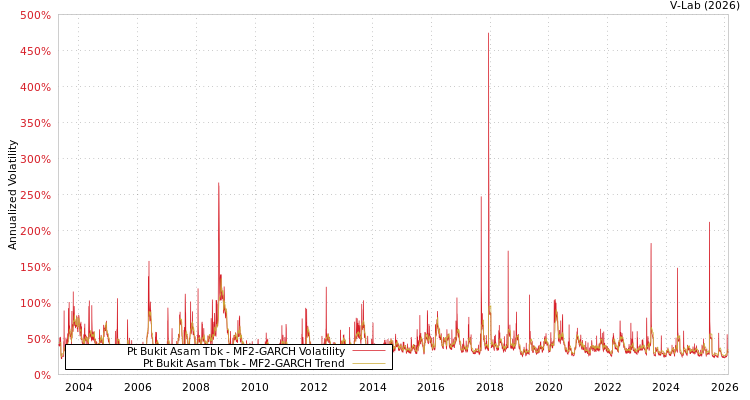 graph of Pt Bukit Asam Tbk MF2-GARCH