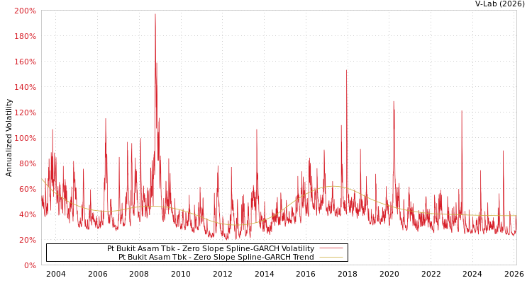 graph of Pt Bukit Asam Tbk S0GARCH