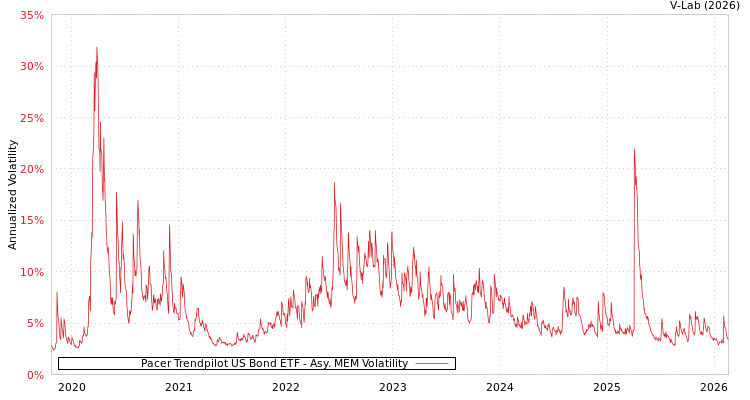 graph of Pacer Trendpilot US Bond ETF AMEM