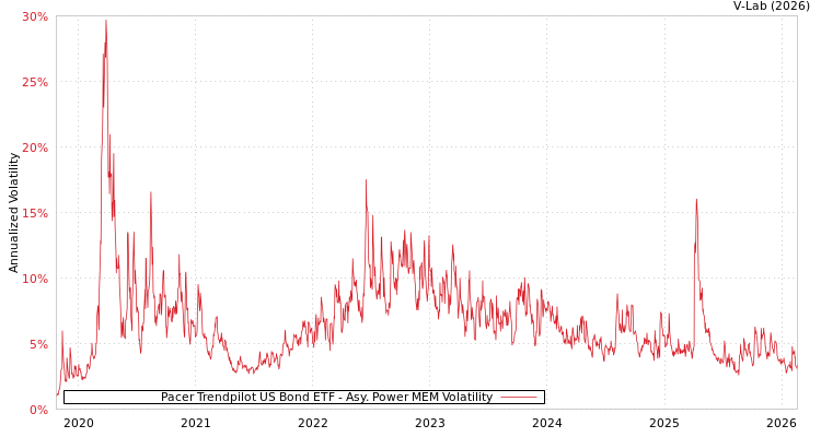 graph of Pacer Trendpilot US Bond ETF APMEM