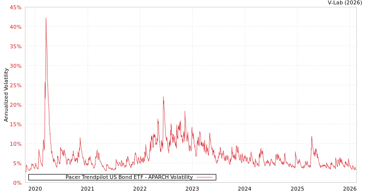 graph of Pacer Trendpilot US Bond ETF APARCH