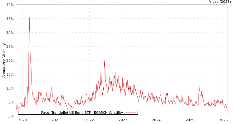 graph of Pacer Trendpilot US Bond ETF EGARCH
