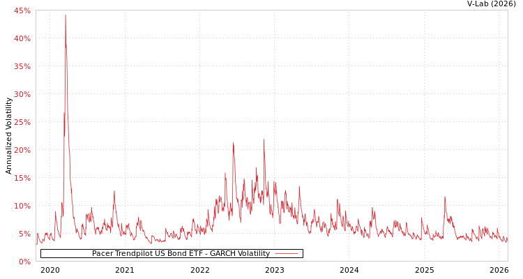 graph of Pacer Trendpilot US Bond ETF GARCH