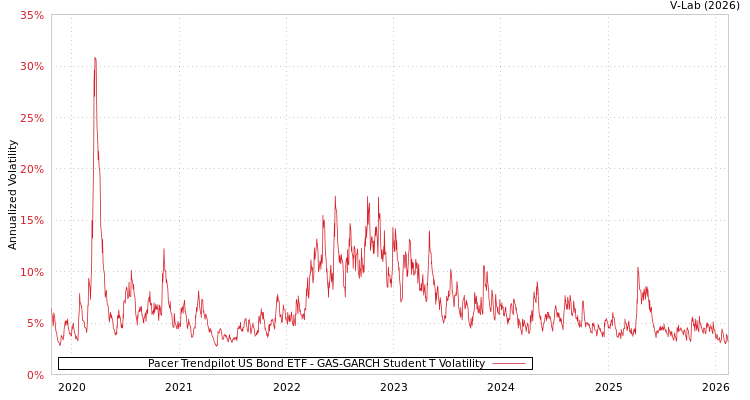 graph of Pacer Trendpilot US Bond ETF GAS-GARCH-T