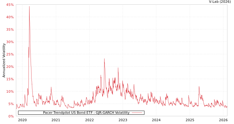 graph of Pacer Trendpilot US Bond ETF GJR-GARCH