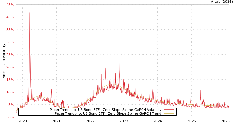 graph of Pacer Trendpilot US Bond ETF S0GARCH