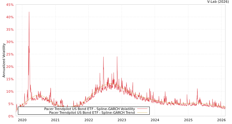 graph of Pacer Trendpilot US Bond ETF SGARCH