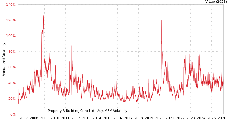 graph of Property & Building Corp Ltd AMEM