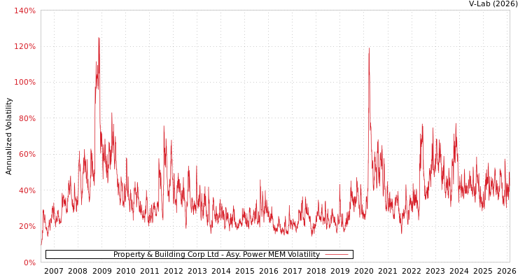 graph of Property & Building Corp Ltd APMEM