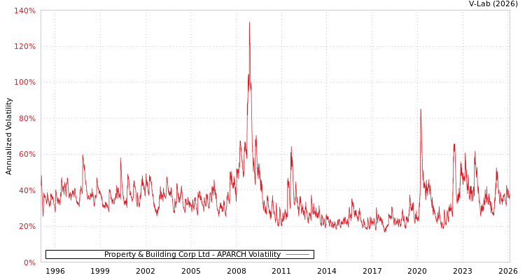 graph of Property & Building Corp Ltd APARCH