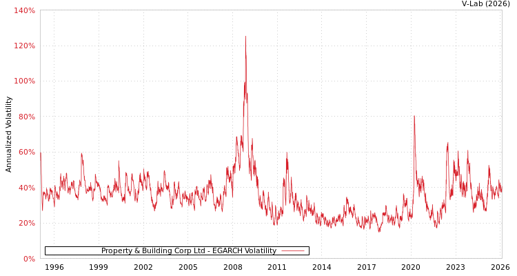 graph of Property & Building Corp Ltd EGARCH