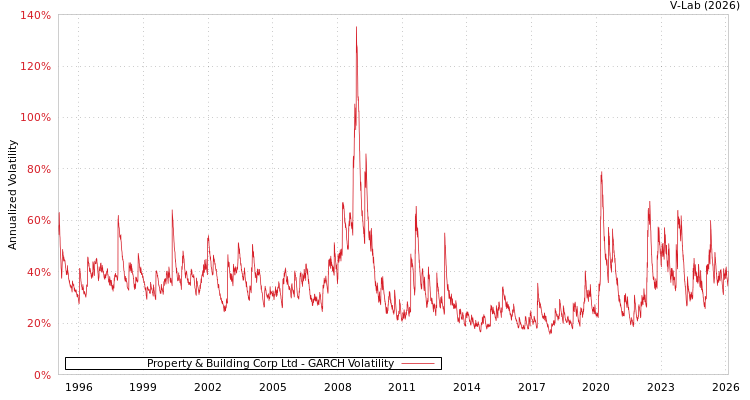 graph of Property & Building Corp Ltd GARCH