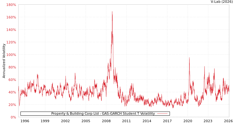 graph of Property & Building Corp Ltd GAS-GARCH-T