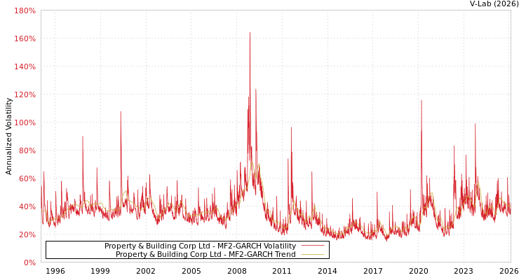graph of Property & Building Corp Ltd MF2-GARCH
