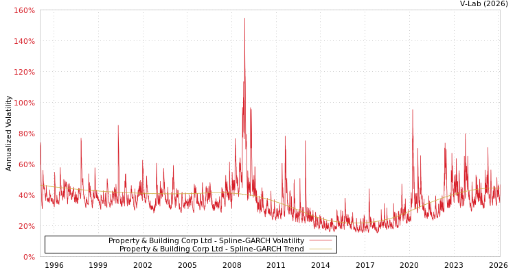graph of Property & Building Corp Ltd SGARCH