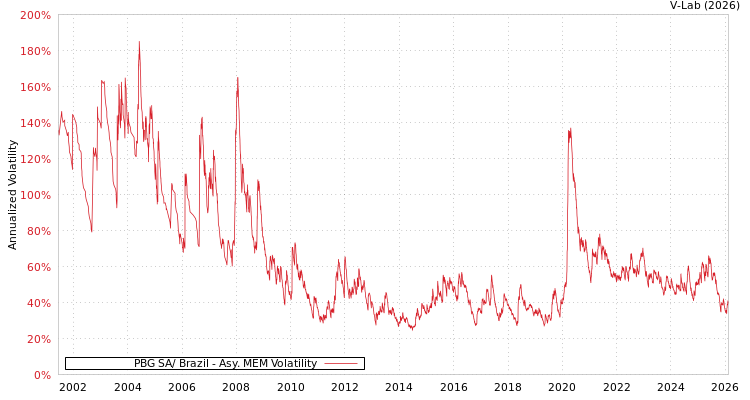 graph of PBG SA/ Brazil AMEM
