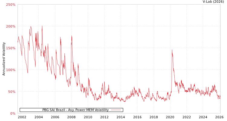 graph of PBG SA/ Brazil APMEM