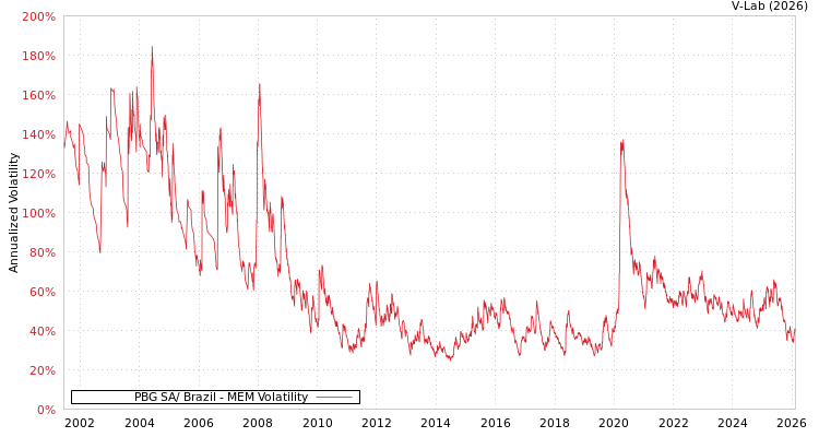 graph of PBG SA/ Brazil MEM